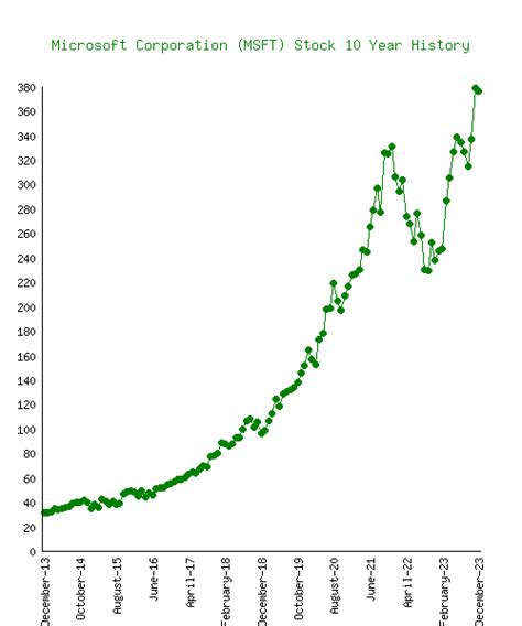 microsoft stock price history 10 years
